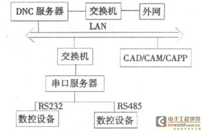 dnc传输组网（传输dcc）-图3