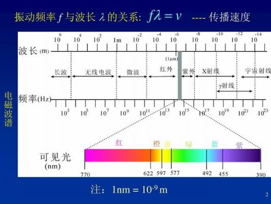 波长越长传输距离（波长 传输距离）