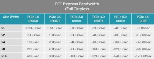 pcie传输速度（minipcie传输速度）-图3