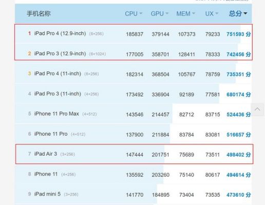 ipadair2cpu跑分的简单介绍