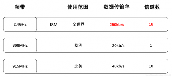 ZigBee传输速（zigbee传输速率高吗）-图3