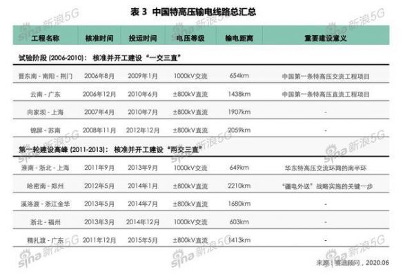 特高压传输的优点（特高压传输距离）-图3