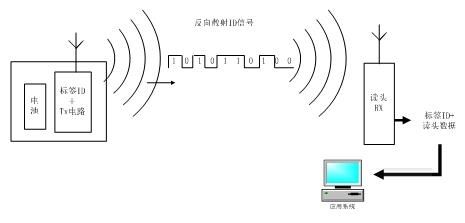 射频识别传输速度（射频识别主要是基于什么方式进行传输）-图3