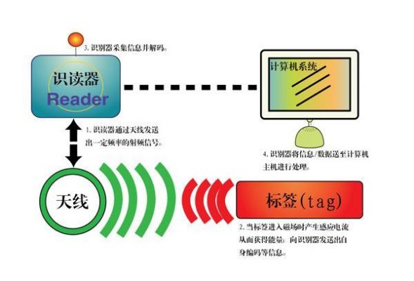 射频识别传输速度（射频识别主要是基于什么方式进行传输）-图1