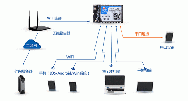 wifi模块视频传输教程（wifi模块传输距离有多远）-图1