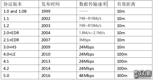 蓝牙版本传输速度表（蓝牙各版本传输速度）-图3