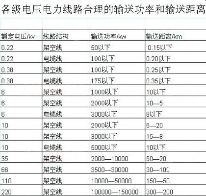 电压与传输距离（电压与传输距离的公式）