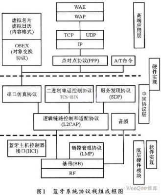 蓝牙实时音频传输协议（蓝牙音质传输协议）