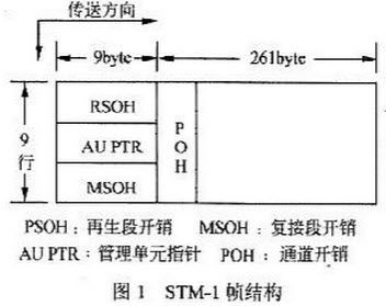 stm传输（STM传输一帧所用的时间）-图1