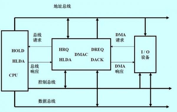 dma图像传输（dma传输信息的工作原理）