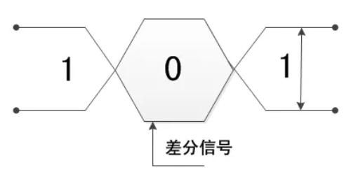 差分传输差异（差分传输的特点）