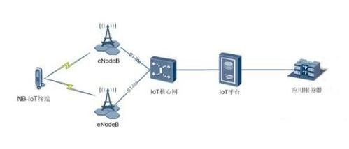 nbiot传输是否为双向（nbiot传输距离）-图3