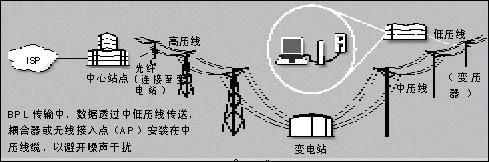 wifi靠强电传输（用电传输网络）