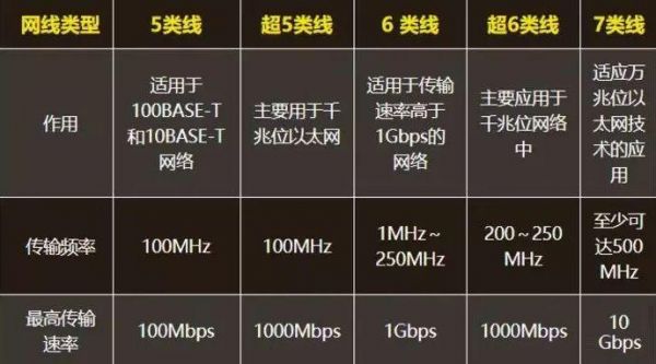 各种网线传输速率（网线传输速度有区别吗）-图3