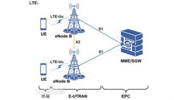 lte下行传输方式（lte的上下行传输各采用了哪些传输技术）-图2