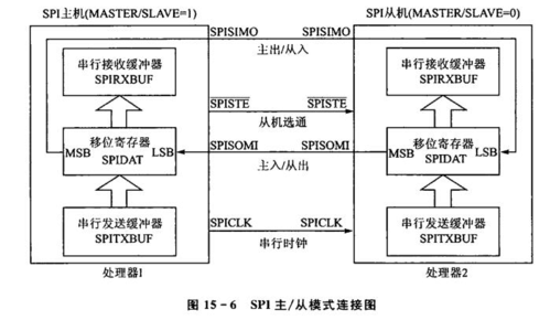 dsp高8位传输（dsp28335 spi发8位数据）-图2