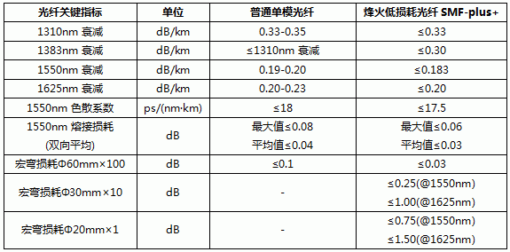 光纤传输距离损耗（光纤传输距离计算公式）-图3