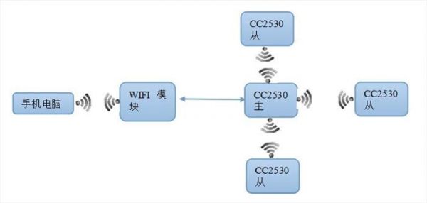 zigbee无线传输存储（zigbee无线传输距离）-图2