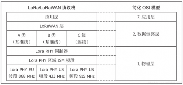 lora传输参数（lora无线传输协议）-图3