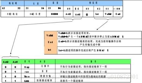 dma传输速率（dma传输数据宽度）-图3