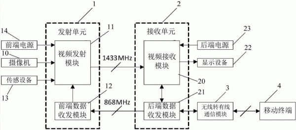 视频无线传输原理（视频无线传输原理）-图3