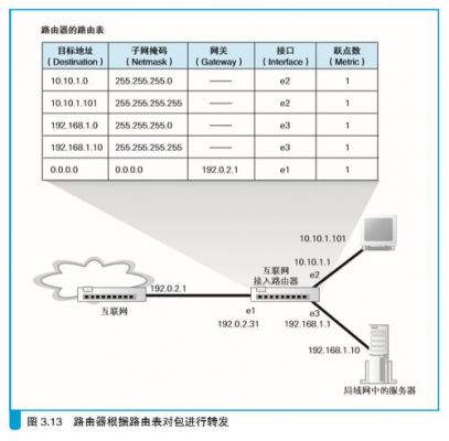 跨路由传输（跨路由器转发ip数据报arp）