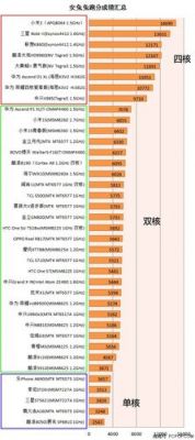 关于双核和四核cpu跑分的信息