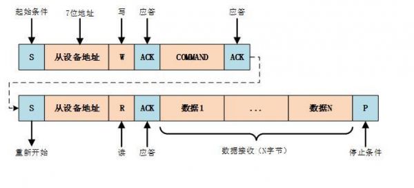 I2C传输方式（i2c数据的传输过程）-图1