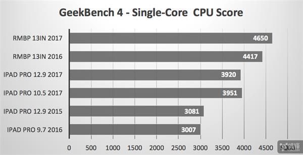 ipadpro与macbook跑分的简单介绍-图2