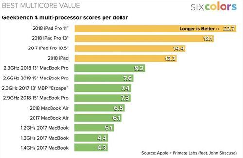 ipadpro与macbook跑分的简单介绍-图1