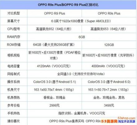 包含oppor9plus跑分是多少的词条