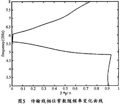 传输线色散的影响（色散限制的最大传输距离）