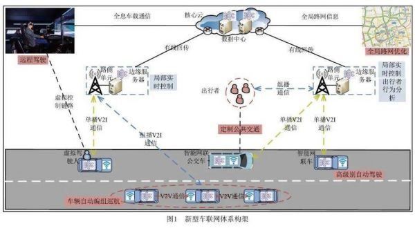 车联网网络传输系统（车联网网络传输系统包括）