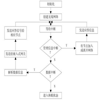 协调器怎么传输数据（协调器工作流程图）