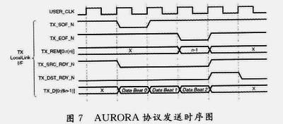 aurora串行传输协议（串行数据发送和接收）-图1