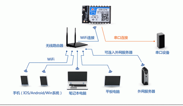 wifi无线传输网络（wifi的传输）