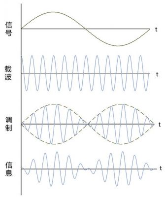 载波传输距离（载波信号和传输信号）-图3