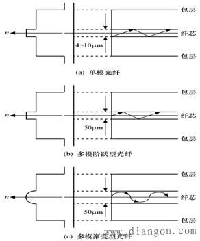 光缆传输模式分类（光缆的传输特性）