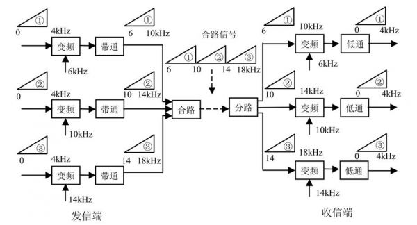 多线传输线路分析（多路传输基本原理）-图2