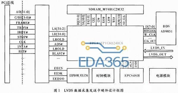 fpga间lvds高速传输（fpga之间高速数据传输）-图2