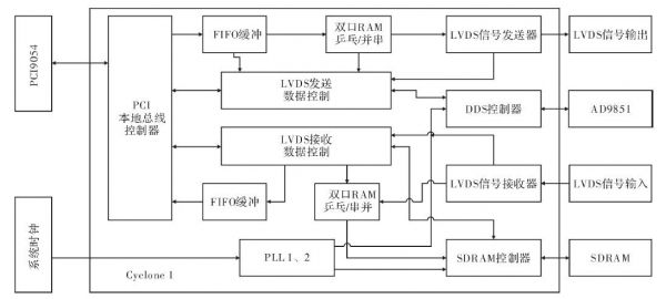 fpga间lvds高速传输（fpga之间高速数据传输）-图3