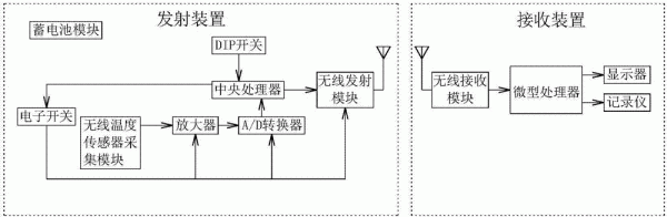 组建温度无线传输（基于无线传输的温度检测系统）-图2