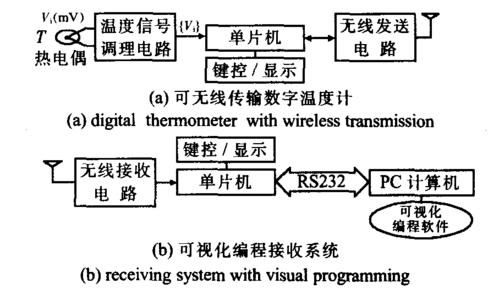 组建温度无线传输（基于无线传输的温度检测系统）-图1