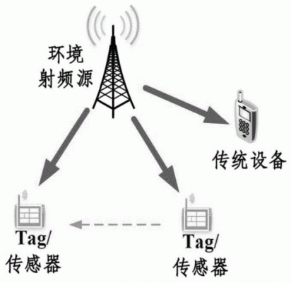 无线信道传输模型（无线信道传播方式）