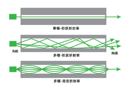 光纤传输距离受影响（光纤的传输距离远是因为运用了物理学中光的什么原理）