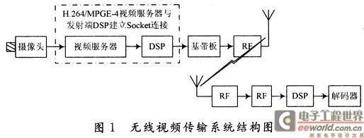 视频传输实现过程（视频传输原理图）-图2