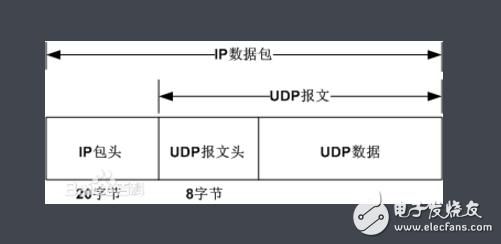 udp传输数组（udp发送的数据是顺序到达吗）-图2