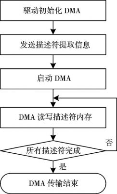 vdma数据传输（dma数据传输过程）