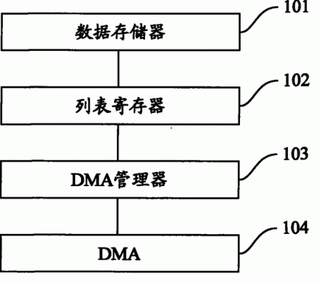 dma传输丢数据（dma 传输）-图1