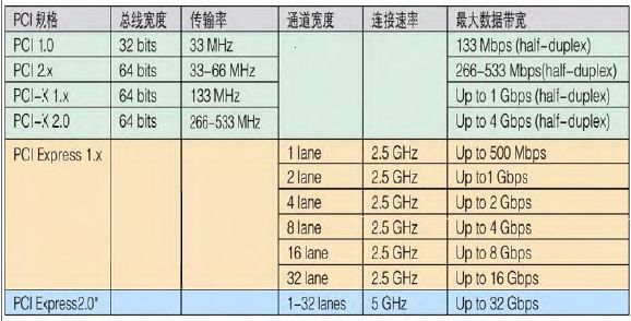 pci传输带宽计算（pci接口传输速度）-图1